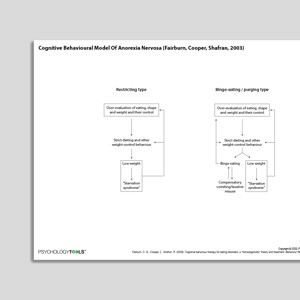 Cognitive Behavioral Model Of Anorexia Nervosa (Fairburn, Cooper, Shafran, 2003)