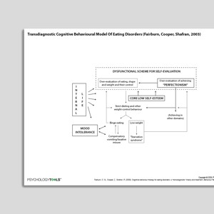 Transdiagnostic Cognitive Behavioral Model Of Eating Disorders (Fairburn, Cooper, Shafran, 2003)