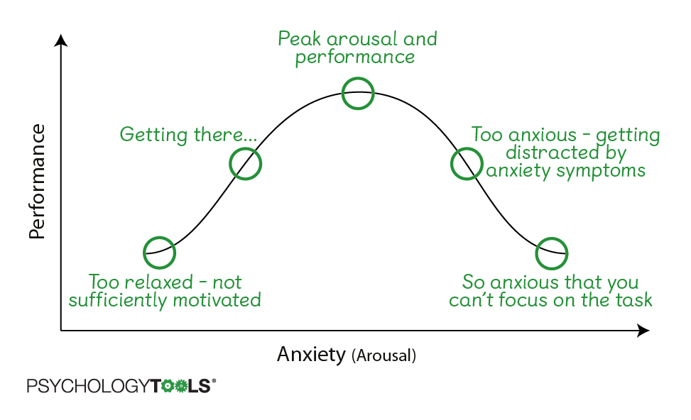 The relationship between anxiety and performance