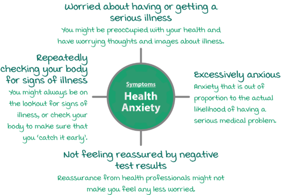 Health Anxiety Symptoms