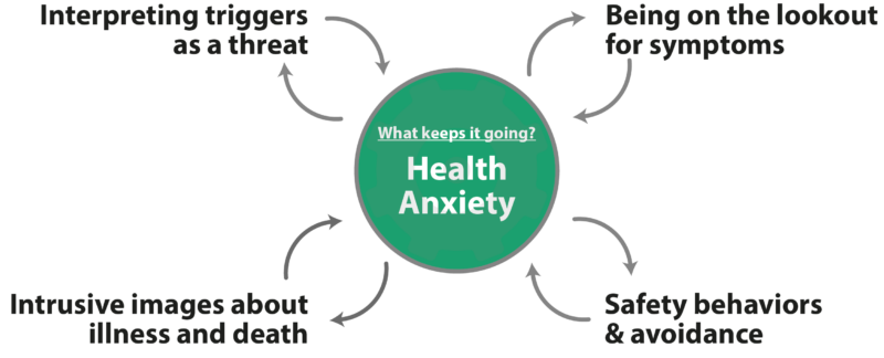 Health Anxiety Maintenance Diagram